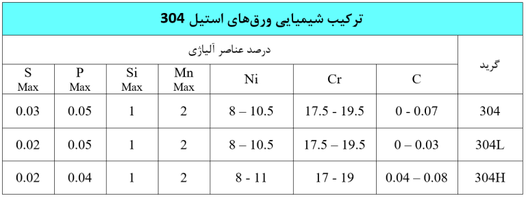 ترکیب شیمیایی استیل 304