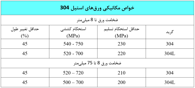 خواص مکانیکی ورق استیل 304