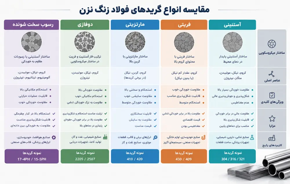 مقایسه گرید فولاد زنگ نزن