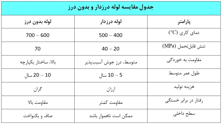 جدول مقایسه لوله درزدار و بدون درز