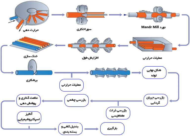 خط تولید لوله مانیسمان به روش Mandrel Mill