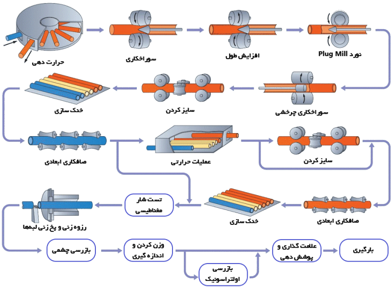 خط تولید لوله مانیسمان به روش Plug Mill