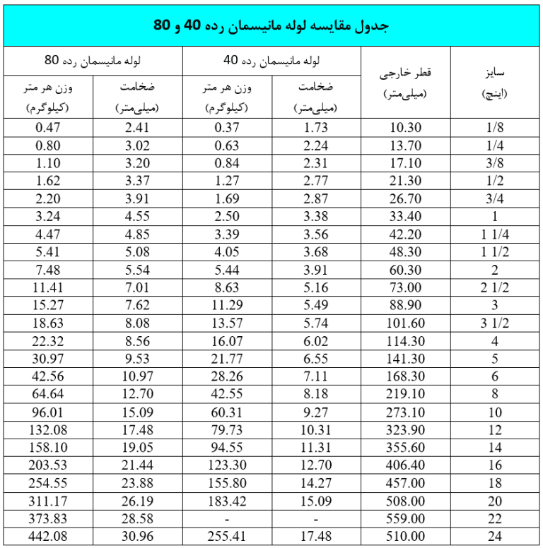 مقایسه لوله مانیسمان رده 40 و 80