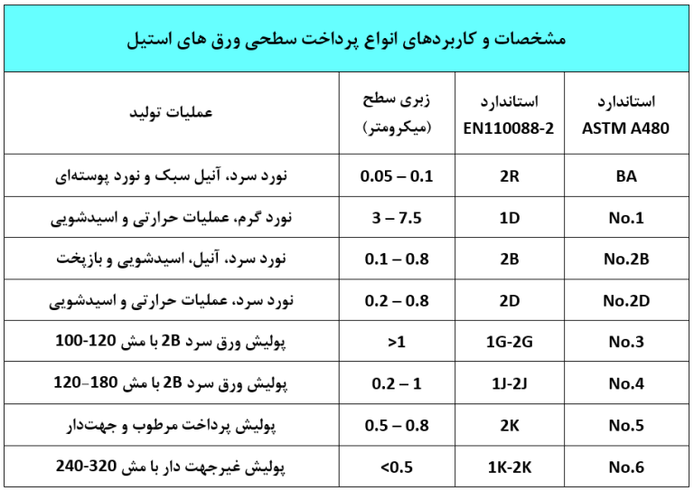 مقایسه پرداخت های سطحی ورق استنلس استیل