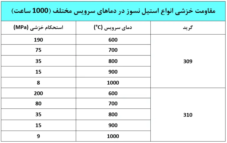مقاومت خزشی ورق استنلس استیل نسوز در دمای بالا