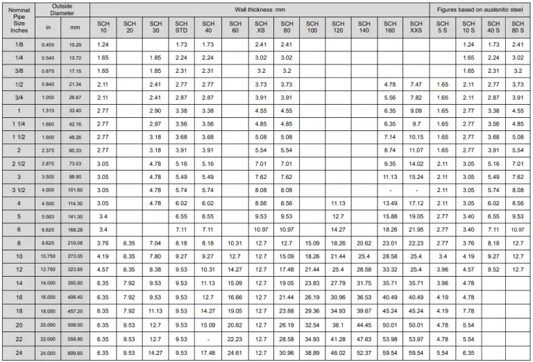 سایز و رده لوله های فولادی