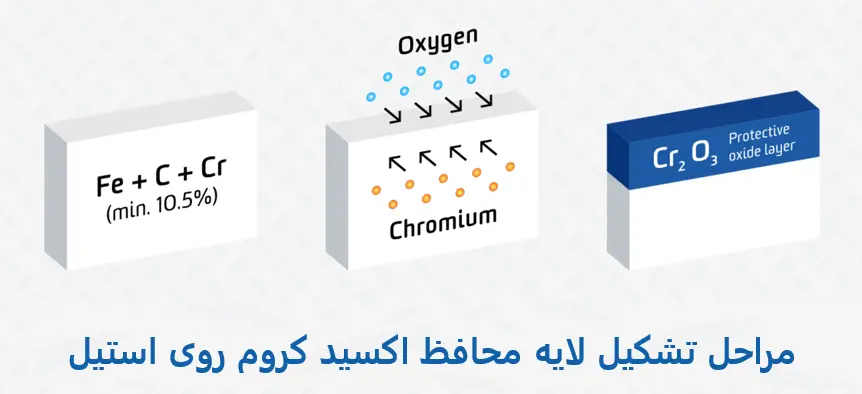 جلوگیری از زنگ زدن ورق استیل