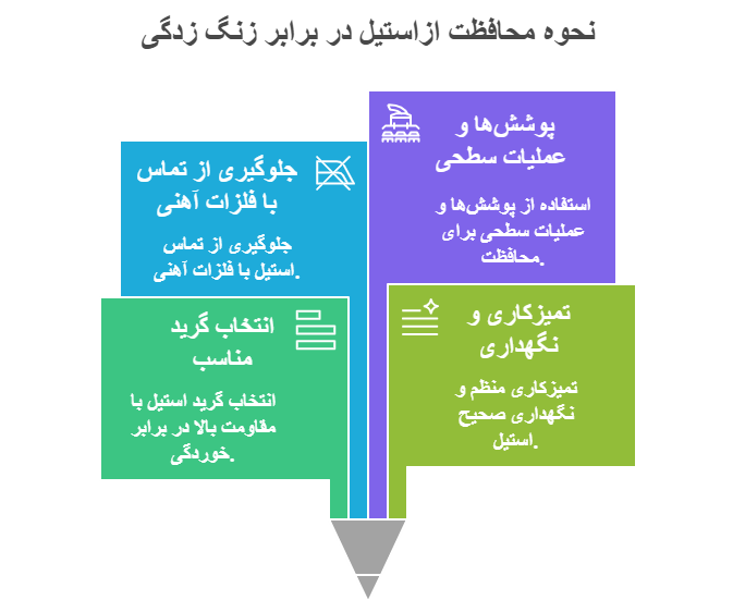 راه های جلوگیری از زنگ زدن استیل